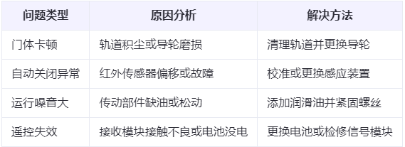焉耆兰州厂房焉耆工业门常见问题与应对方案表 焉耆兰州厂房焉耆工业门常见问题与应对方案表